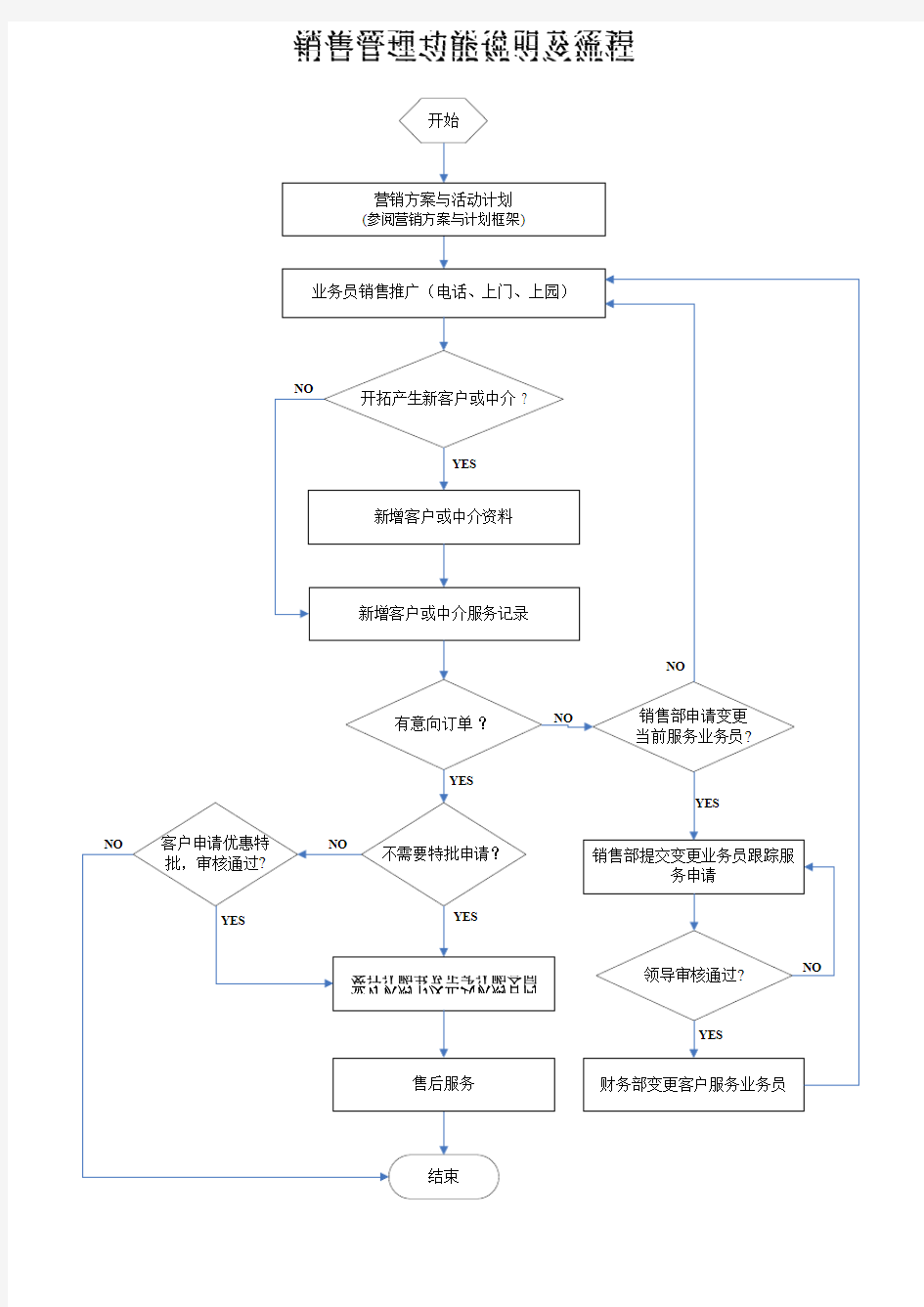 销售管理系统流程图