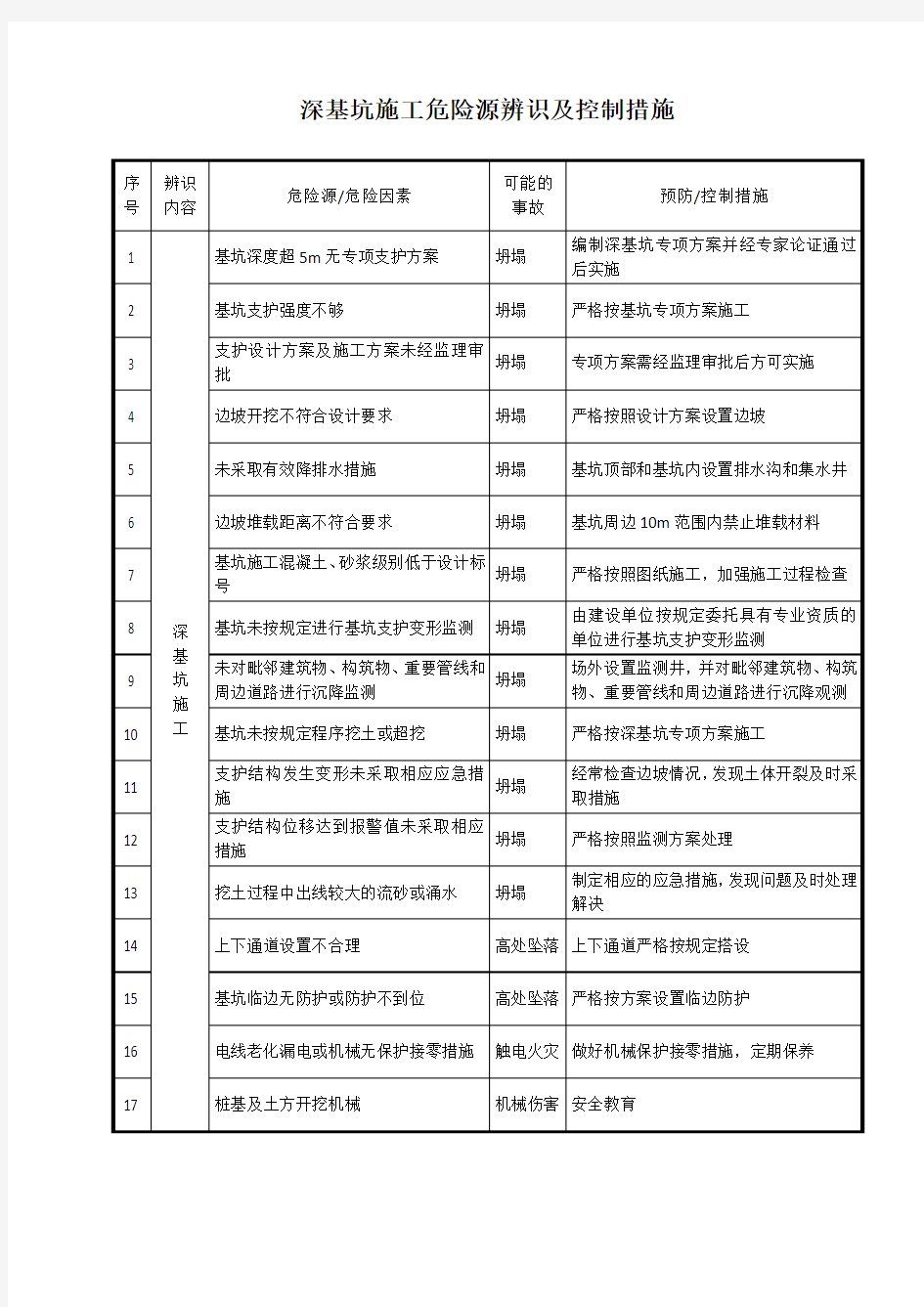 深基坑施工危险源辨识及控制措施