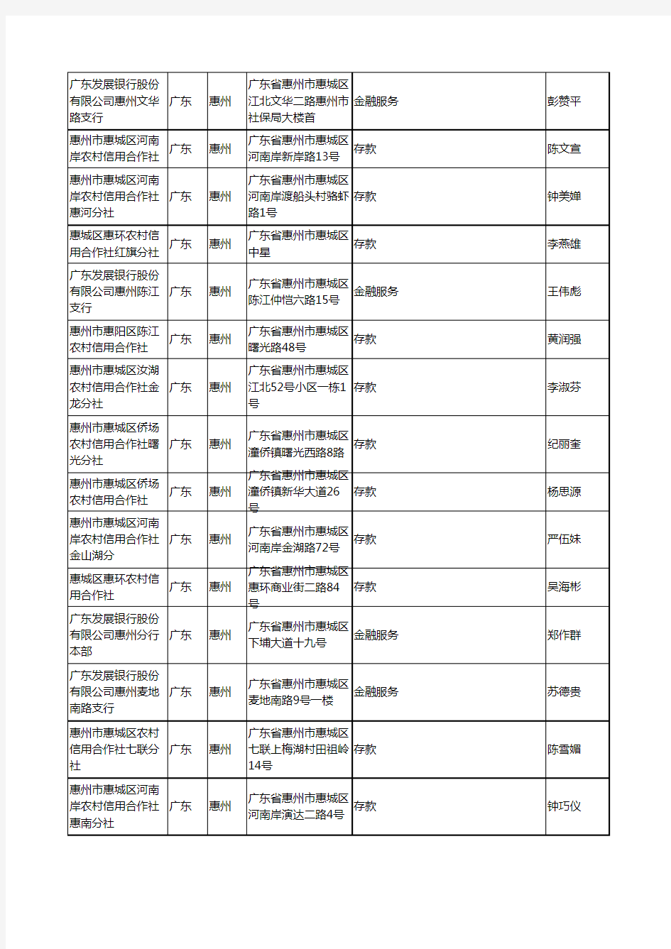 2020新版广东省惠州金融机构工商企业公司名录名单黄页联系方式大全142家