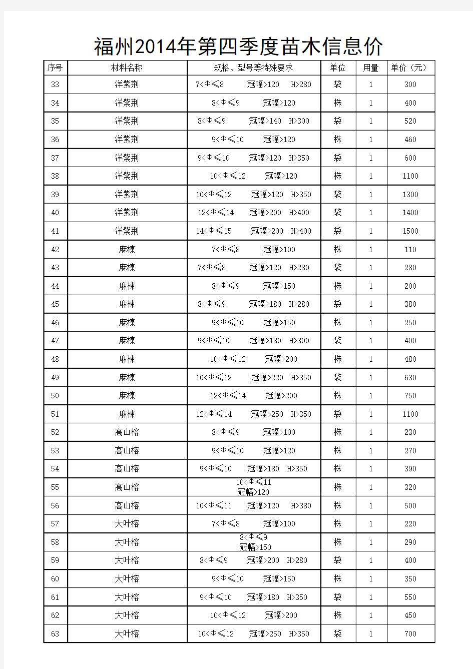 福州2014年第四季度苗木信息价解析