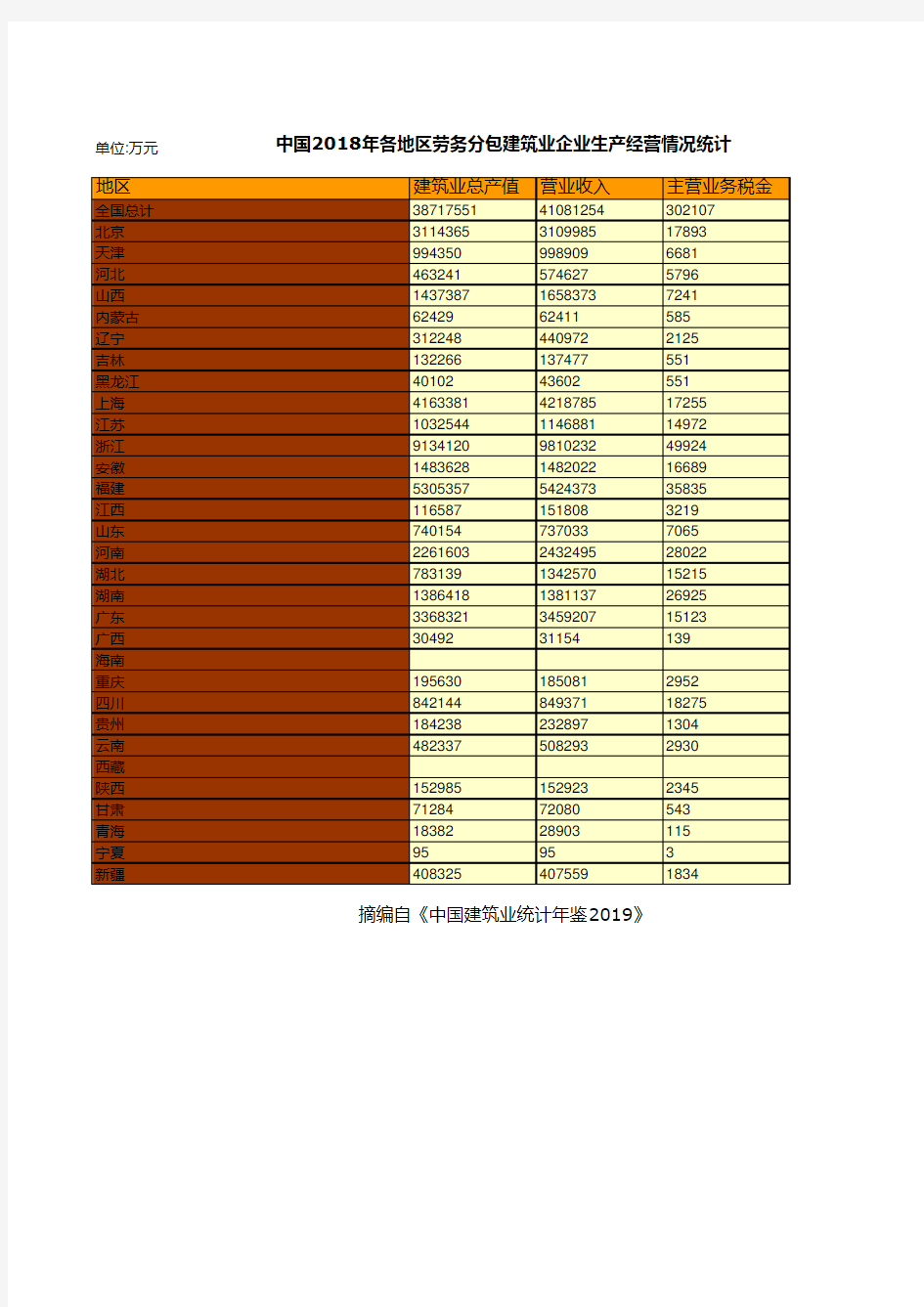 中国建筑统计年鉴2019：2018年各地区劳务分包建筑业企业生产经营情况统计