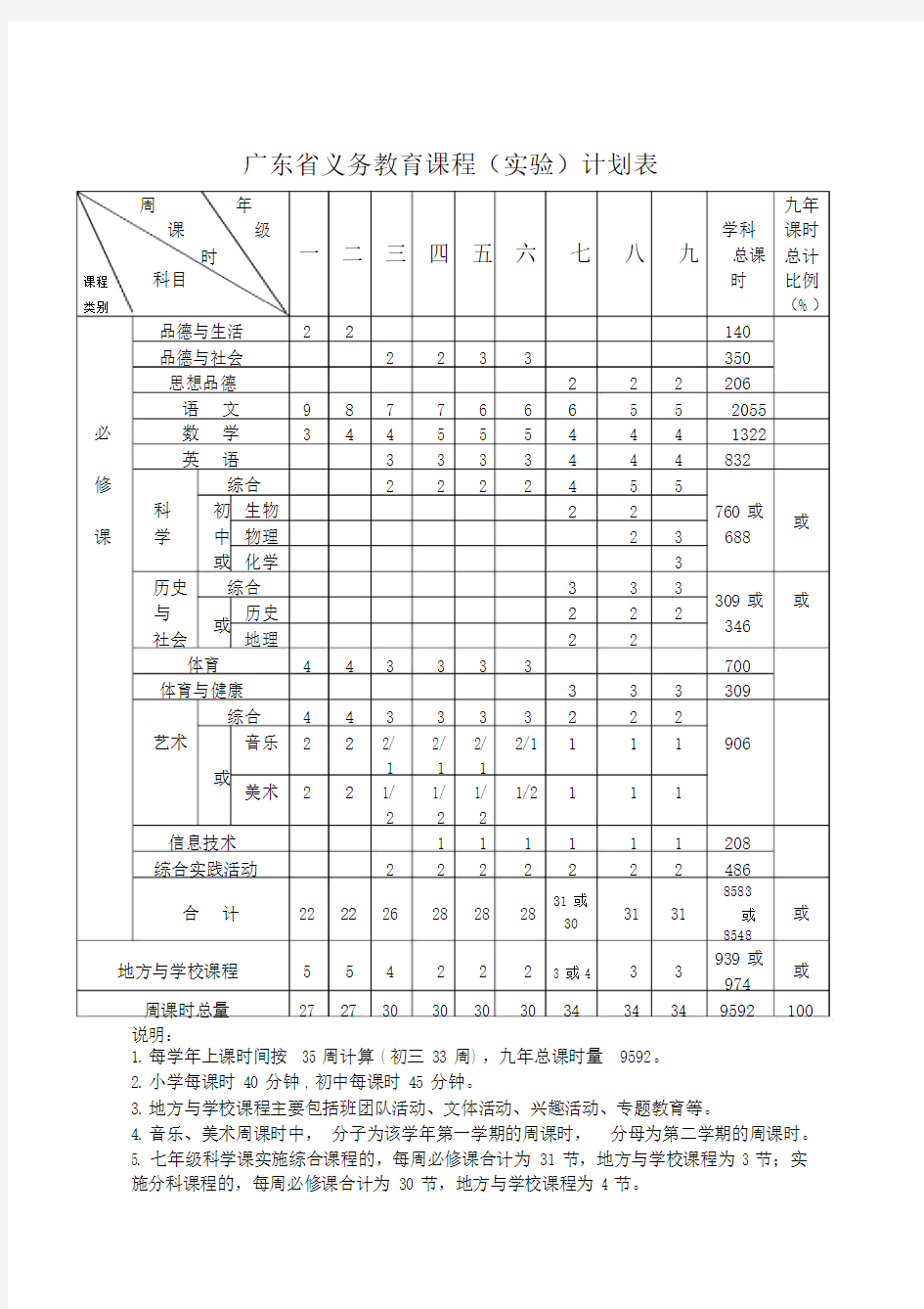 广东省义务教育课程计划表.doc