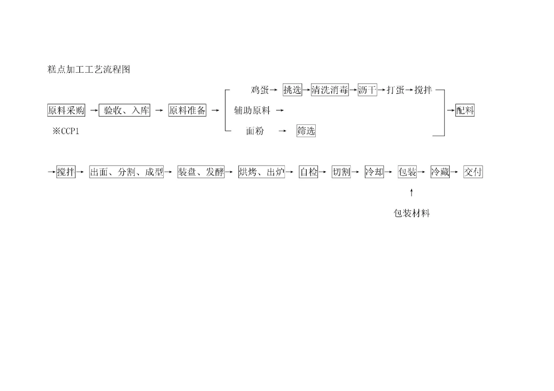 糕点加工工艺流程图