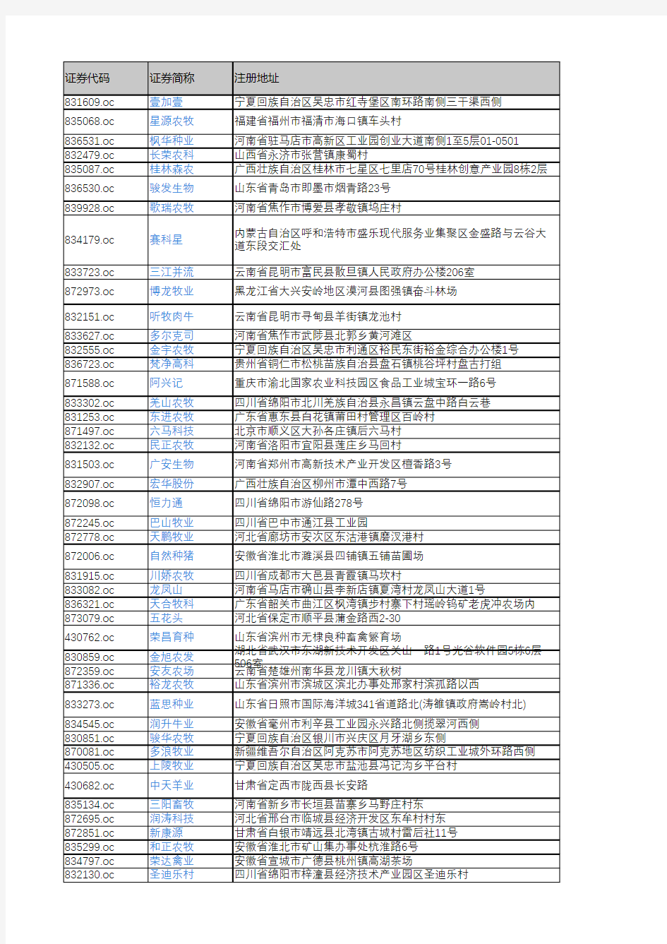 产城会-畜牧业重点企业(新三板上市公司)2018年营业收入及利润情况