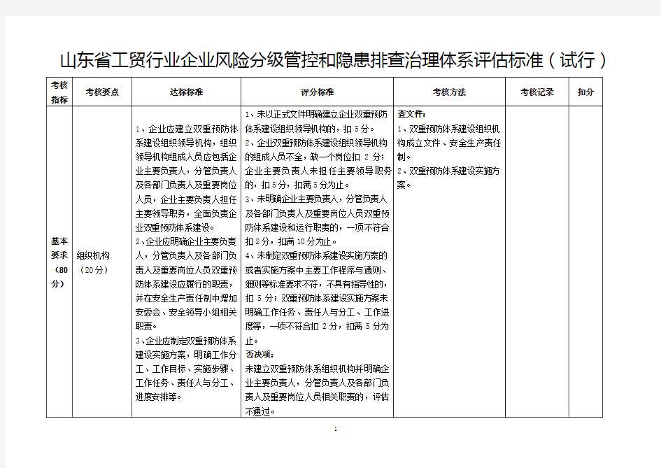 山东省工贸行业企业风险分级管控和隐患排查治理体系评估标准(试行)2018.6.19更新