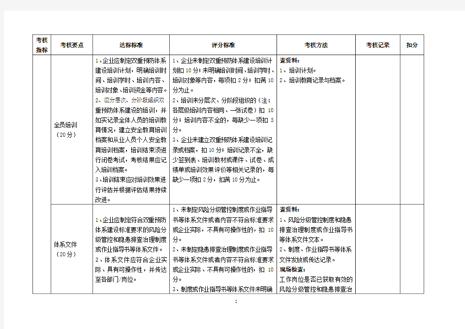 山东省工贸行业企业风险分级管控和隐患排查治理体系评估标准(试行)2018.6.19更新