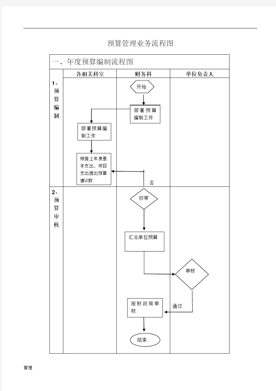 预算的管理业务流程图.doc