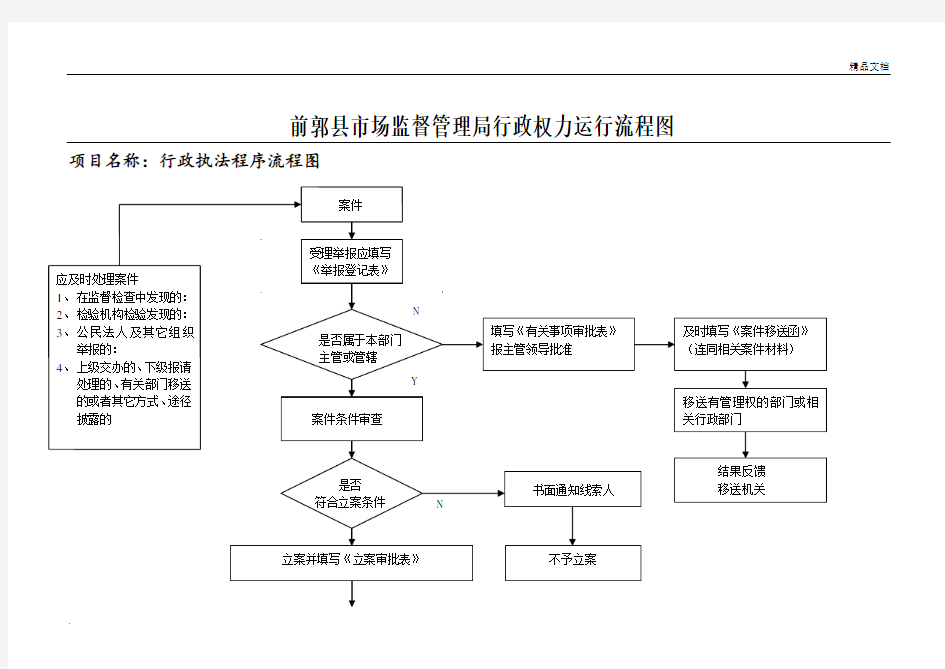 市场监督管理局行政执法程序流程图