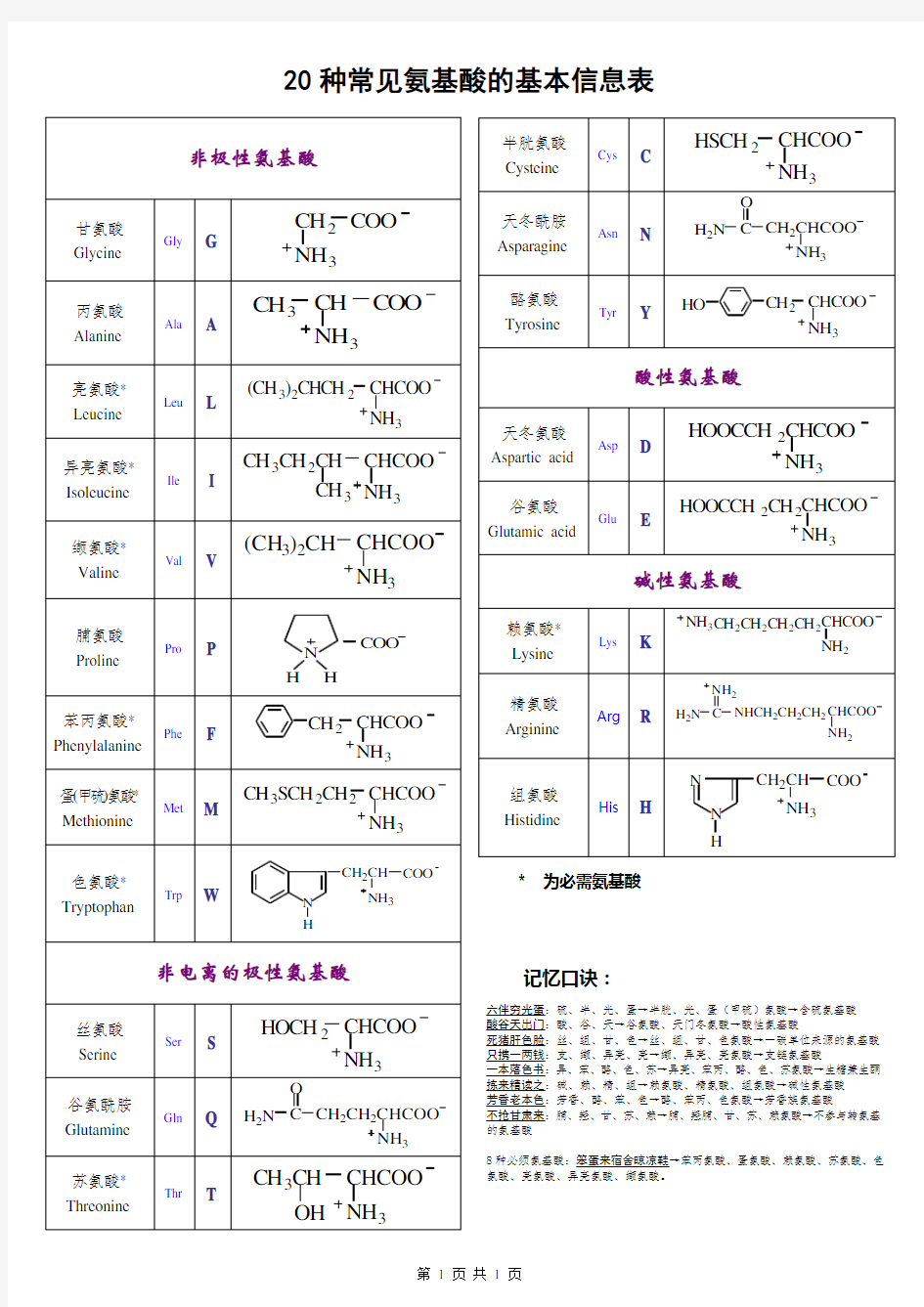 20种常见氨基酸基本信息表[适合打印记忆]