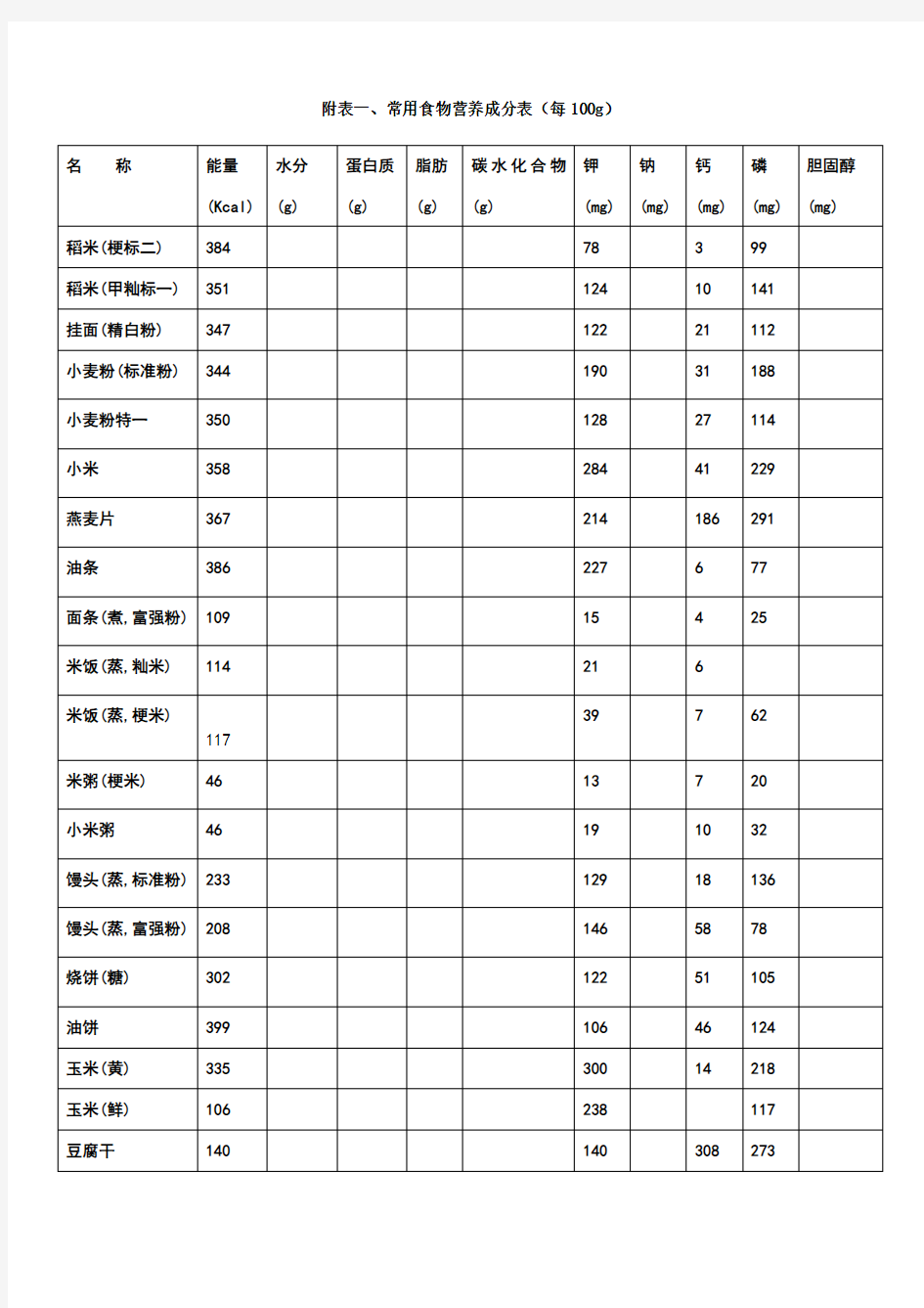 附表一、常用食物营养成分表(每100g)