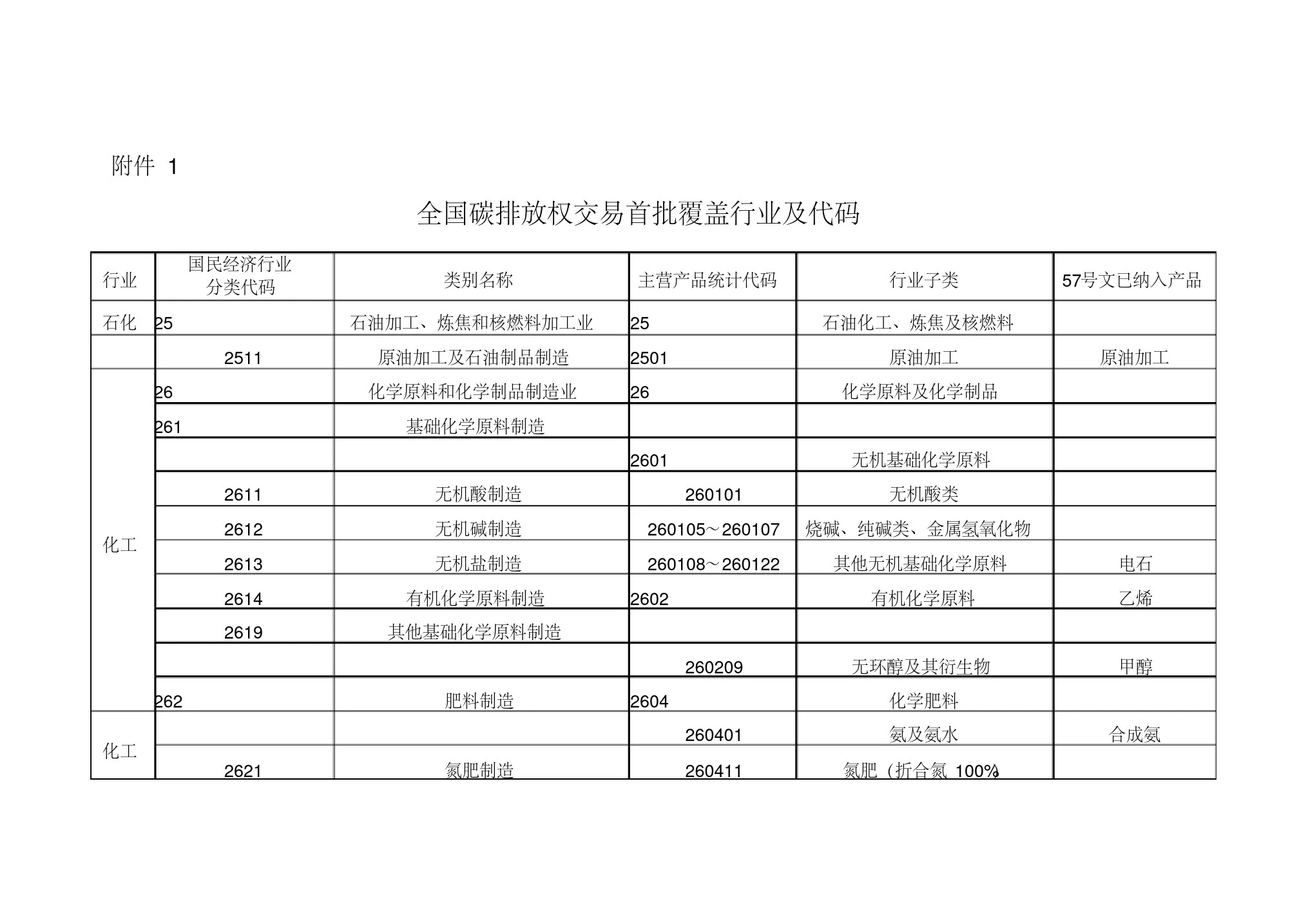 全国碳排放权交易首批覆盖行业及代码