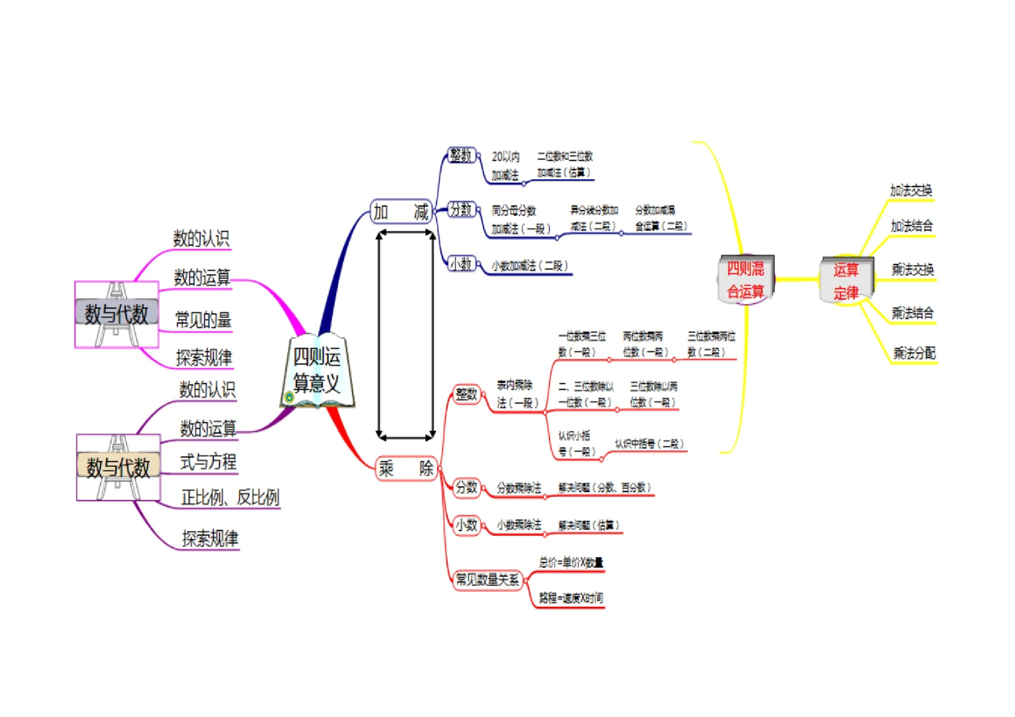 数与代数思维导图(王秋红)