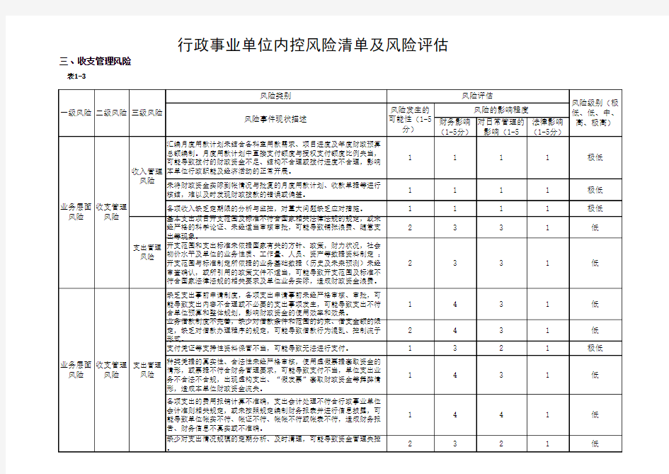 行政事业单位内控风险清单及风险评估-收支管理风险