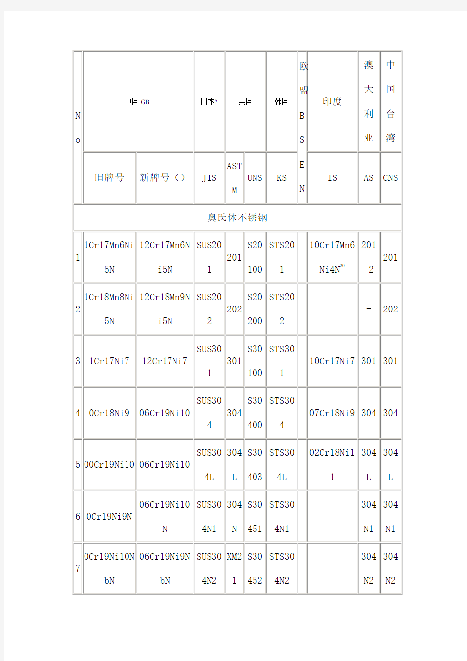 中国主要不锈钢牌号国家标准