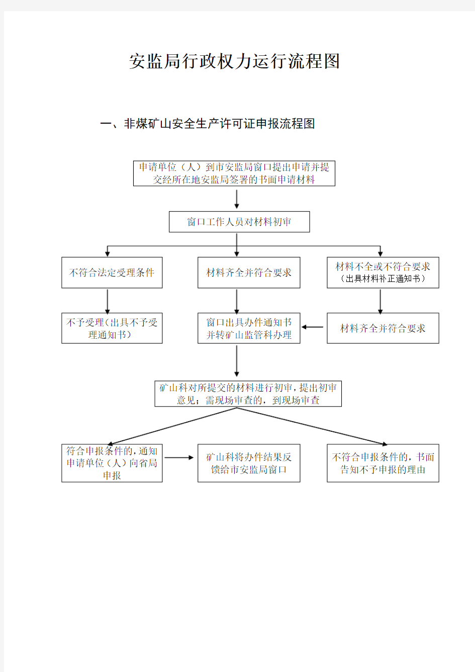 安监局行政权力运行流程图