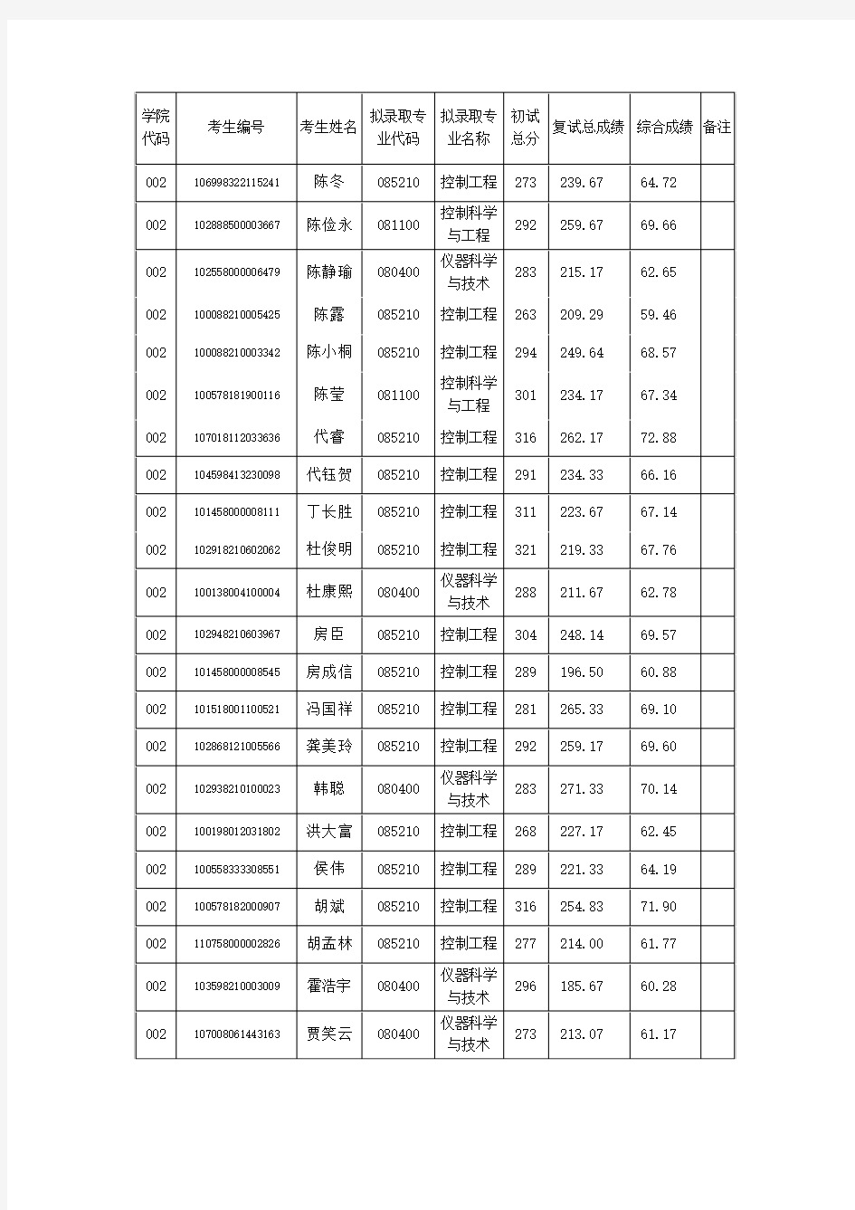 天津科技大学2018年电子信息与自动化学院硕士研究生拟录取名单