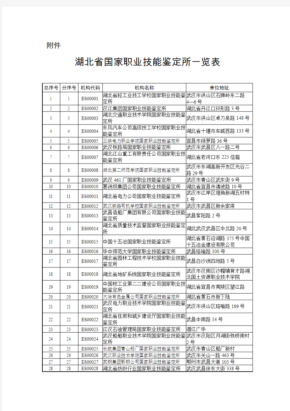湖北省国家职业技能鉴定所一览表