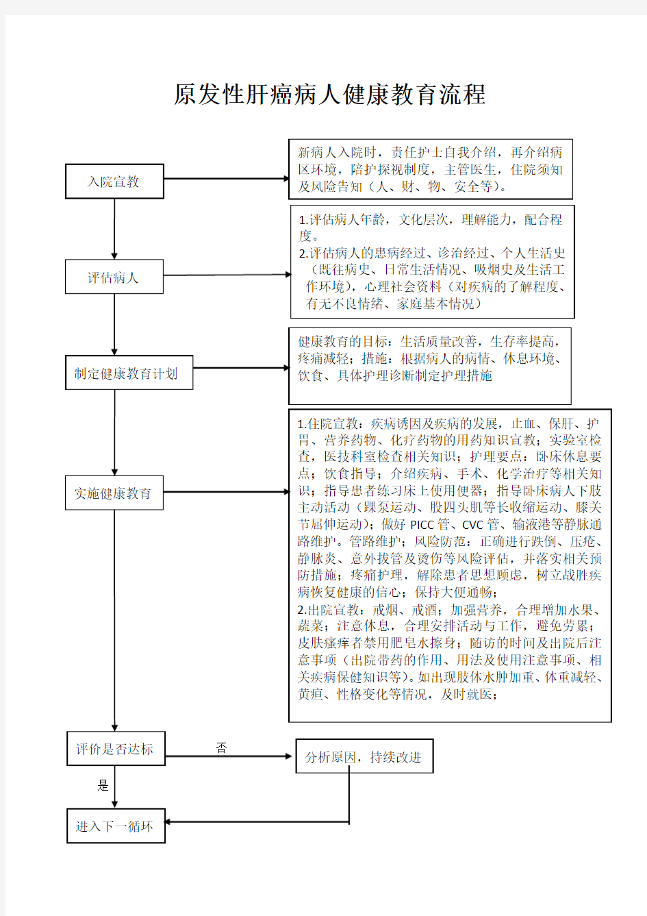 原发性肝癌病人健康宣教流程