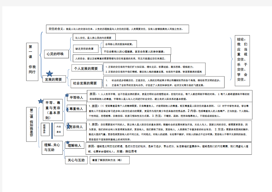 七年级道德与法治下册知识结构表修订版