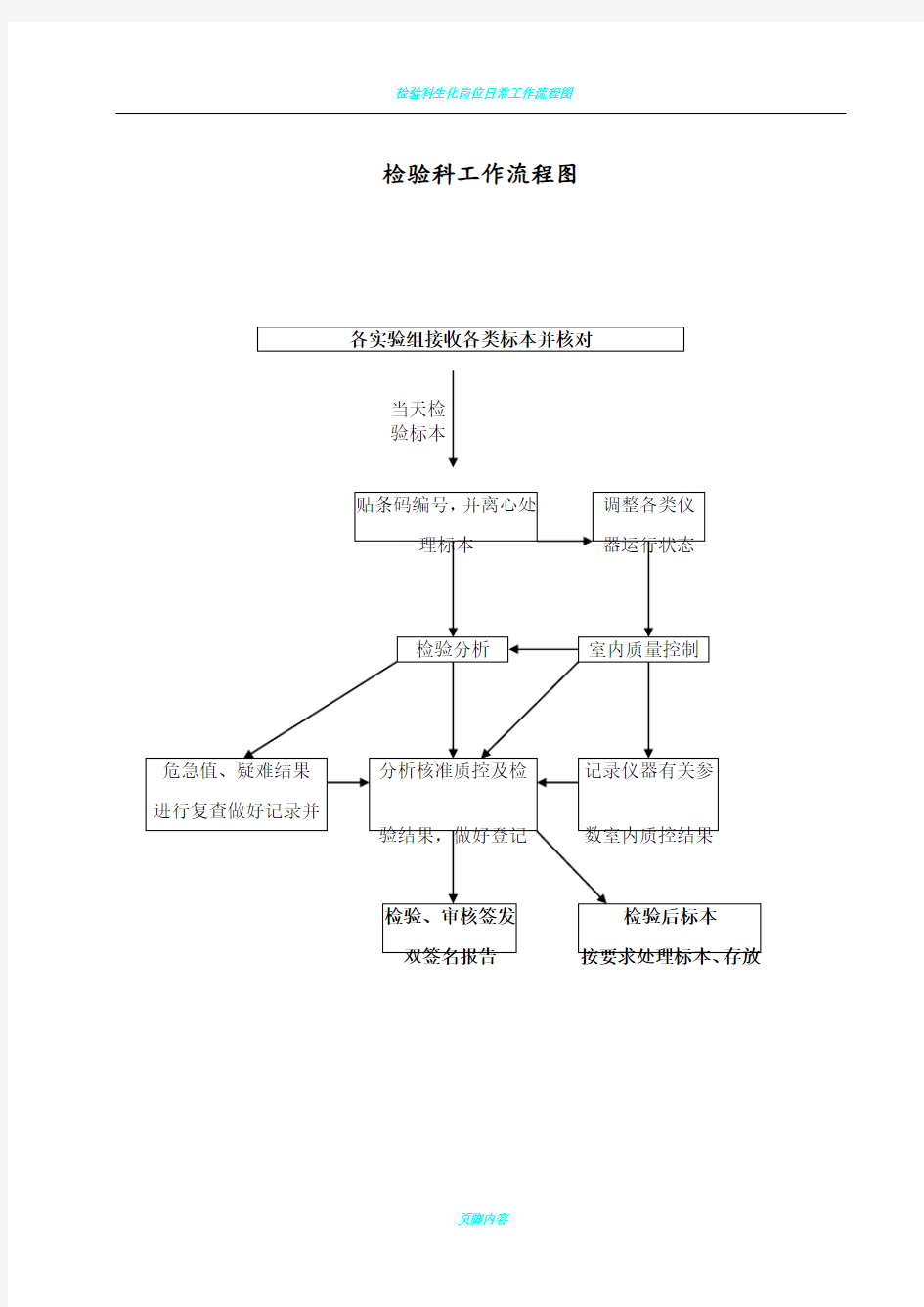 检验科各种流程图