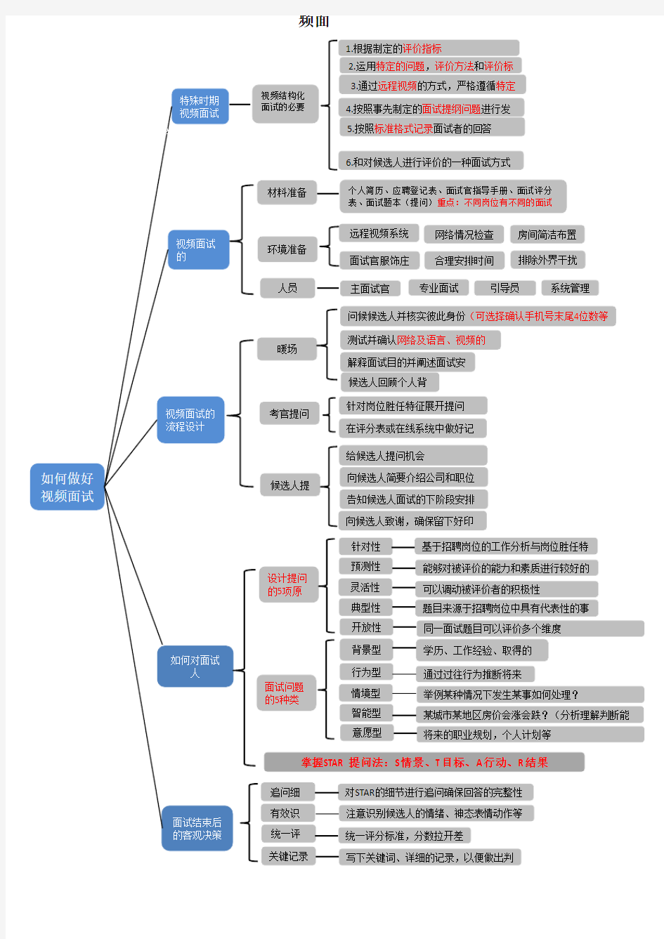 视频面试策略与技巧思维导图