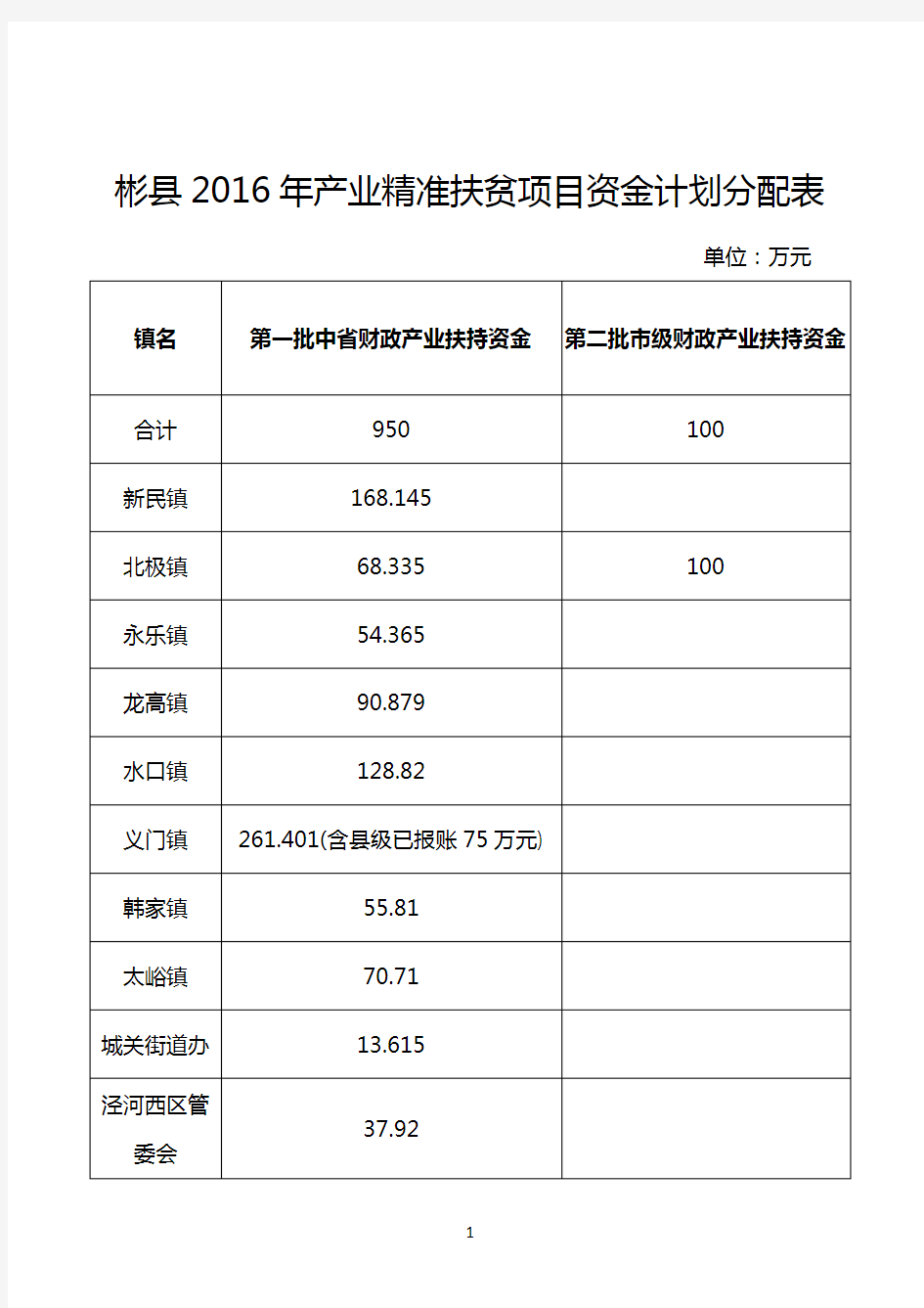 彬县2016年产业精准扶贫项目资金计划分配表