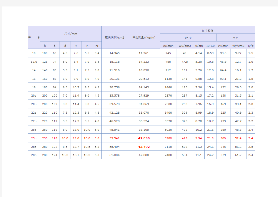 工字钢参数表