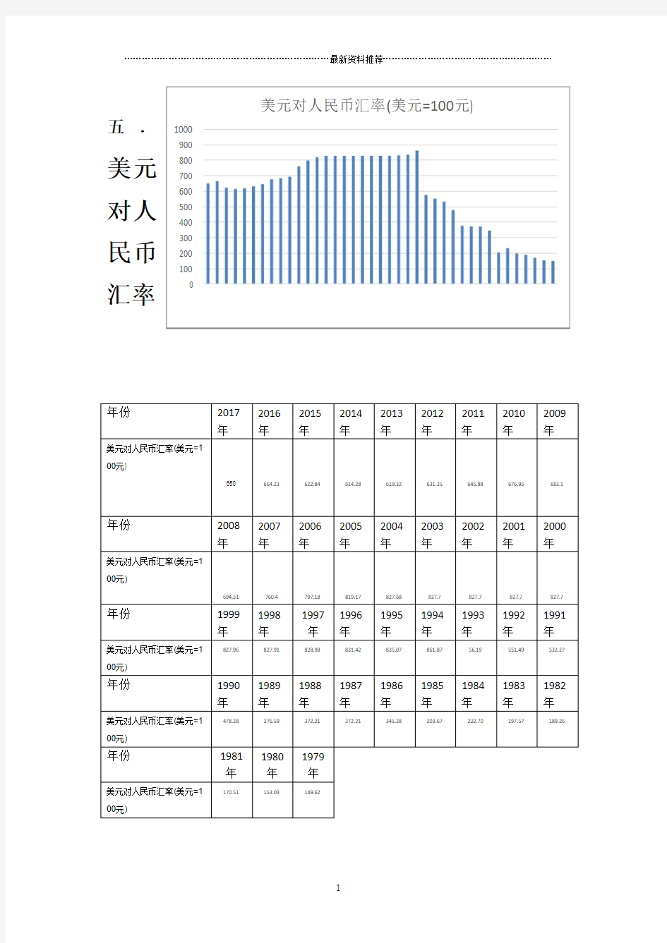 二十年美元对人民币汇率精编版