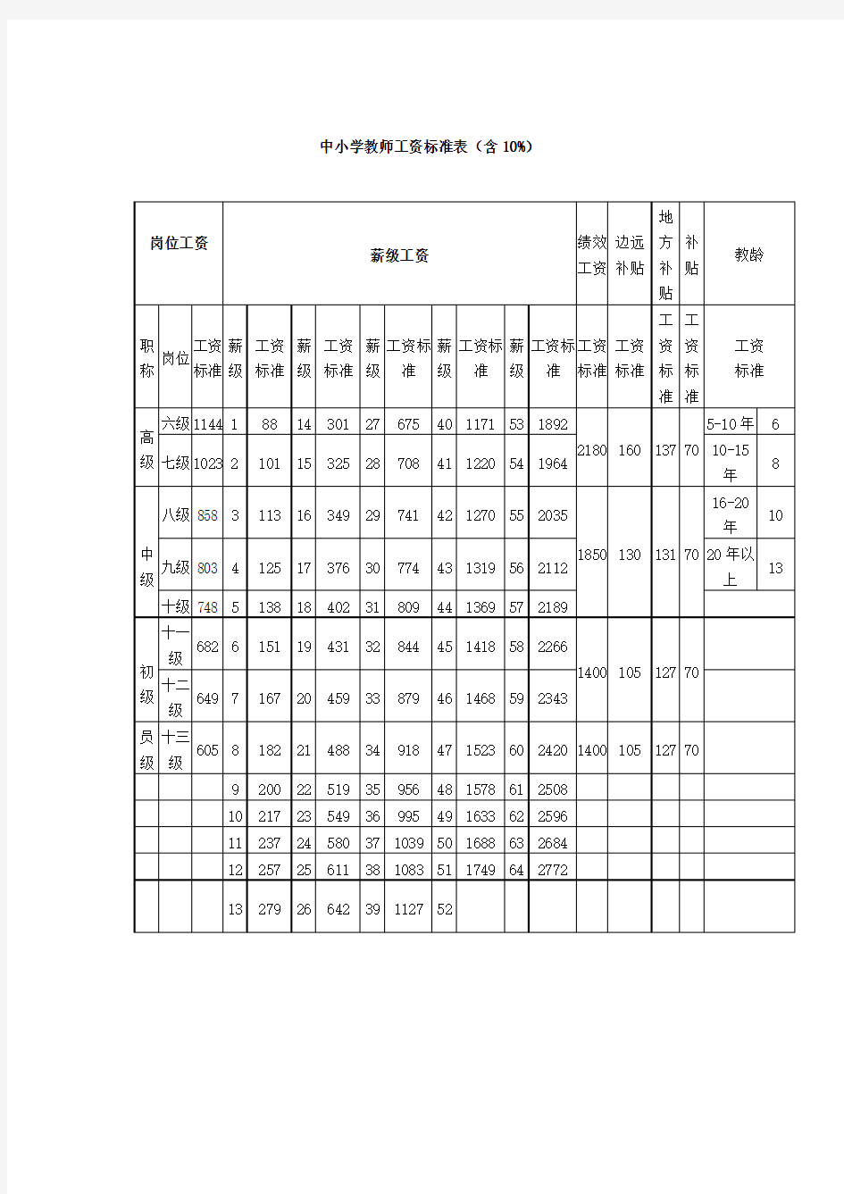 中小学教师工资标准表