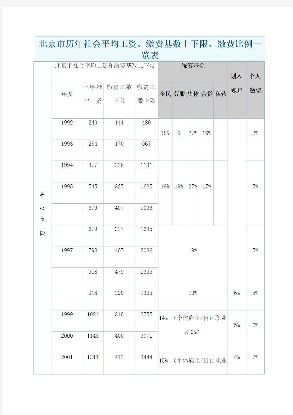 北京市历年社会平均工资