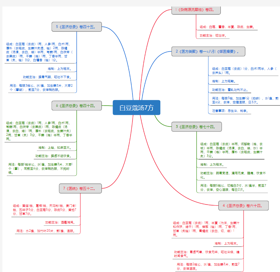 白豆蔻汤7方_思维导图_方剂学_中药同名方来源