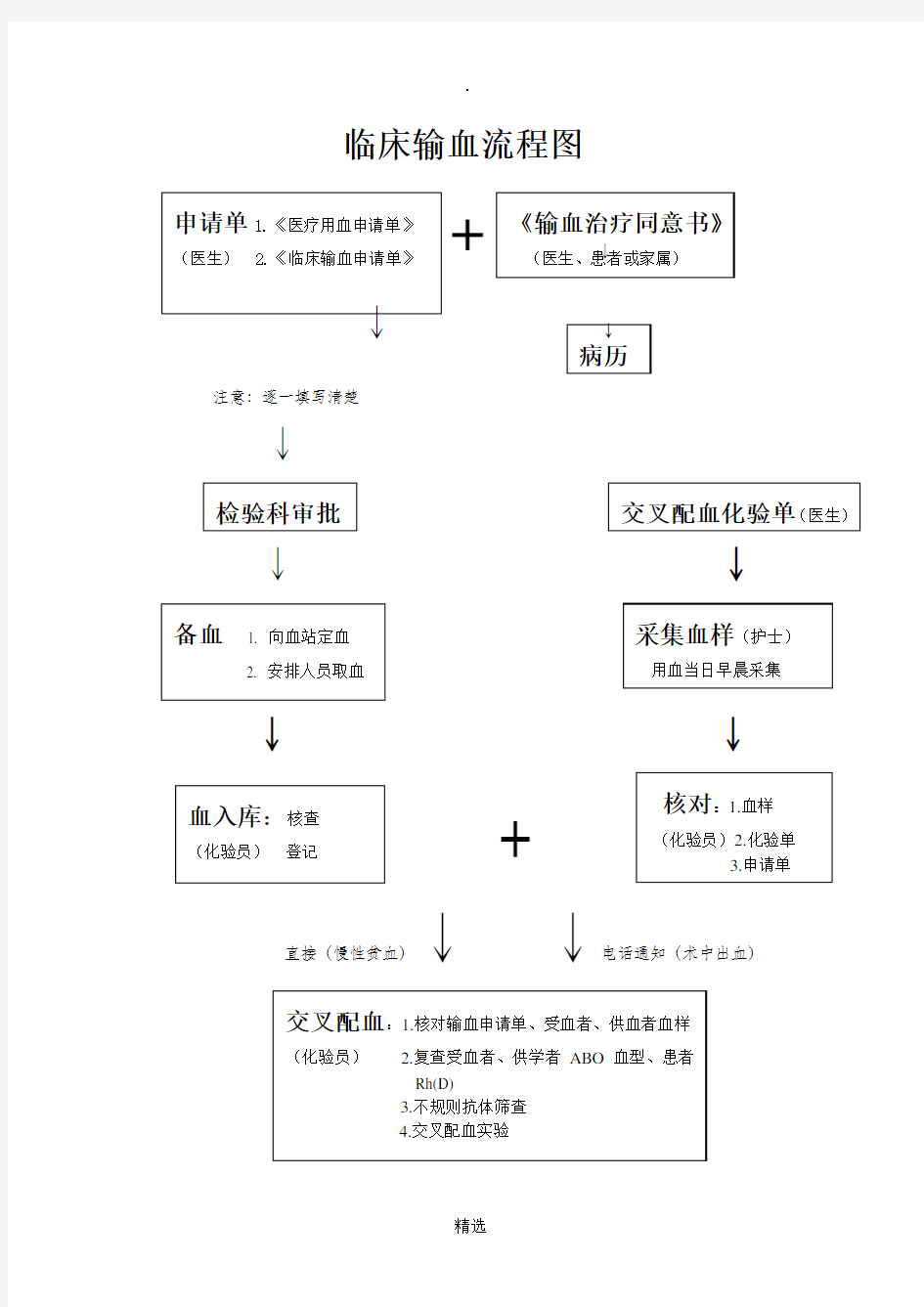 临床输血流程图