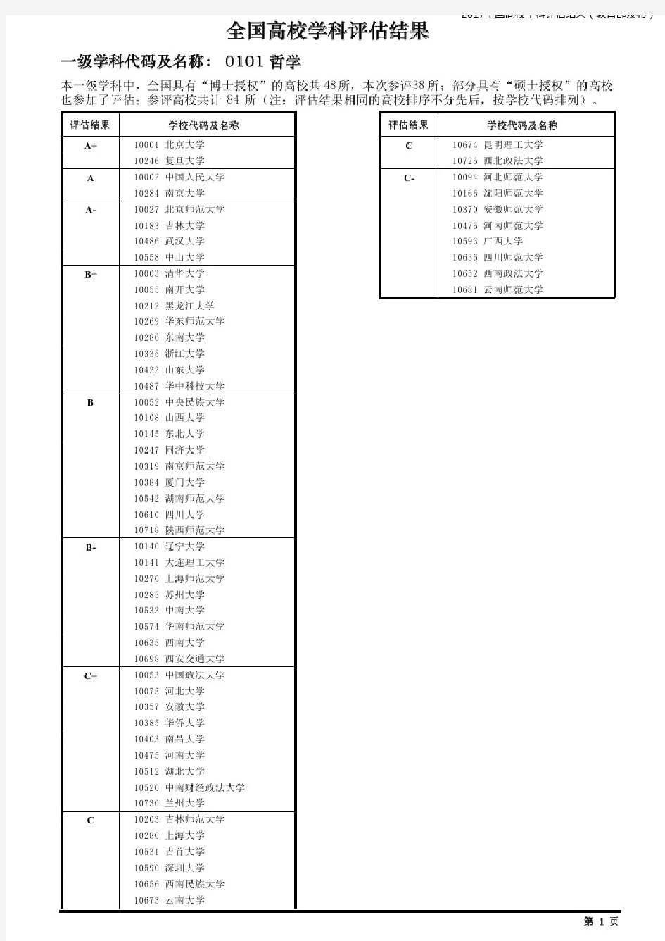 全国高校学科评估结果各专业大学排名