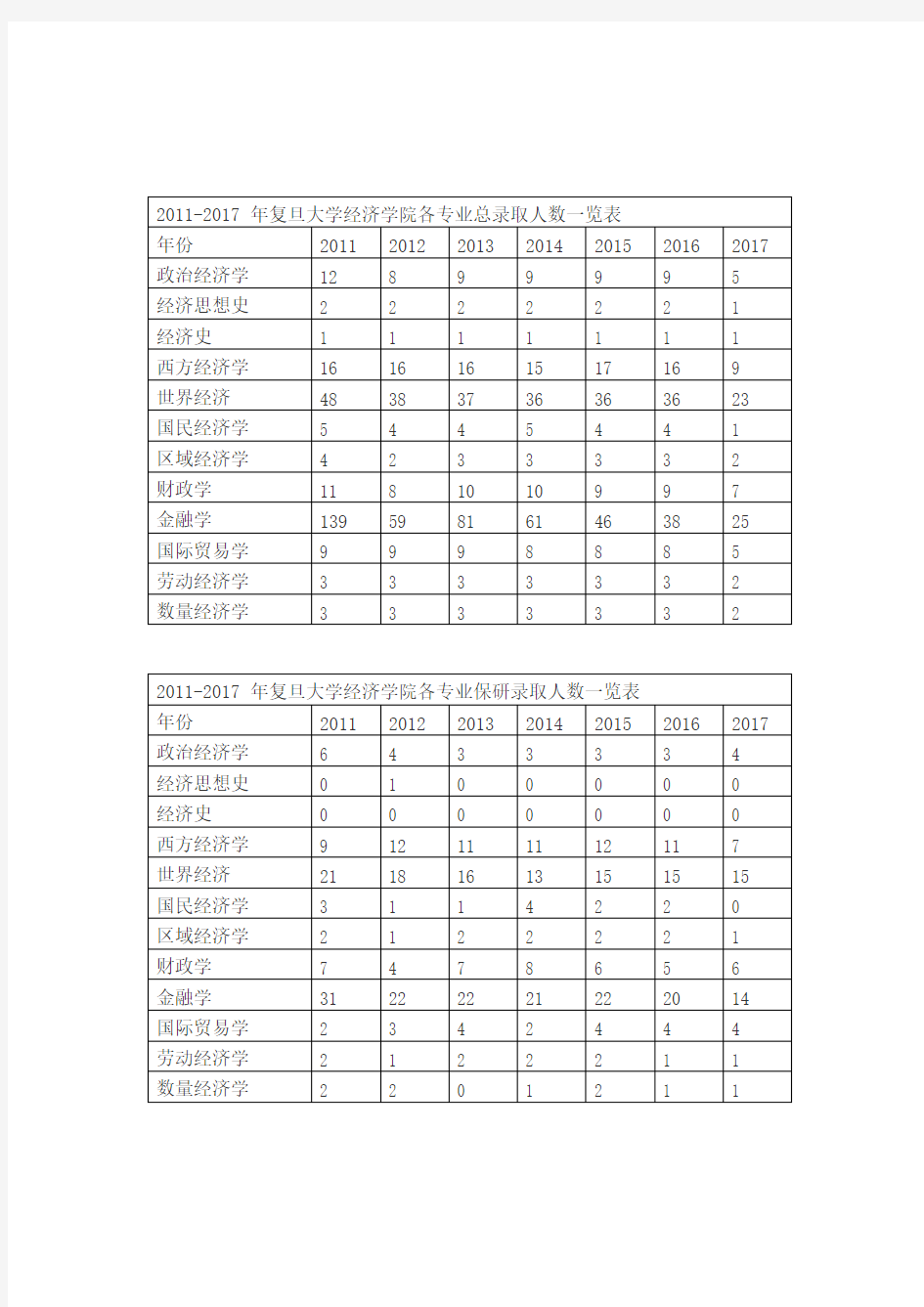 复旦大学经济学院各专业保研情况分析