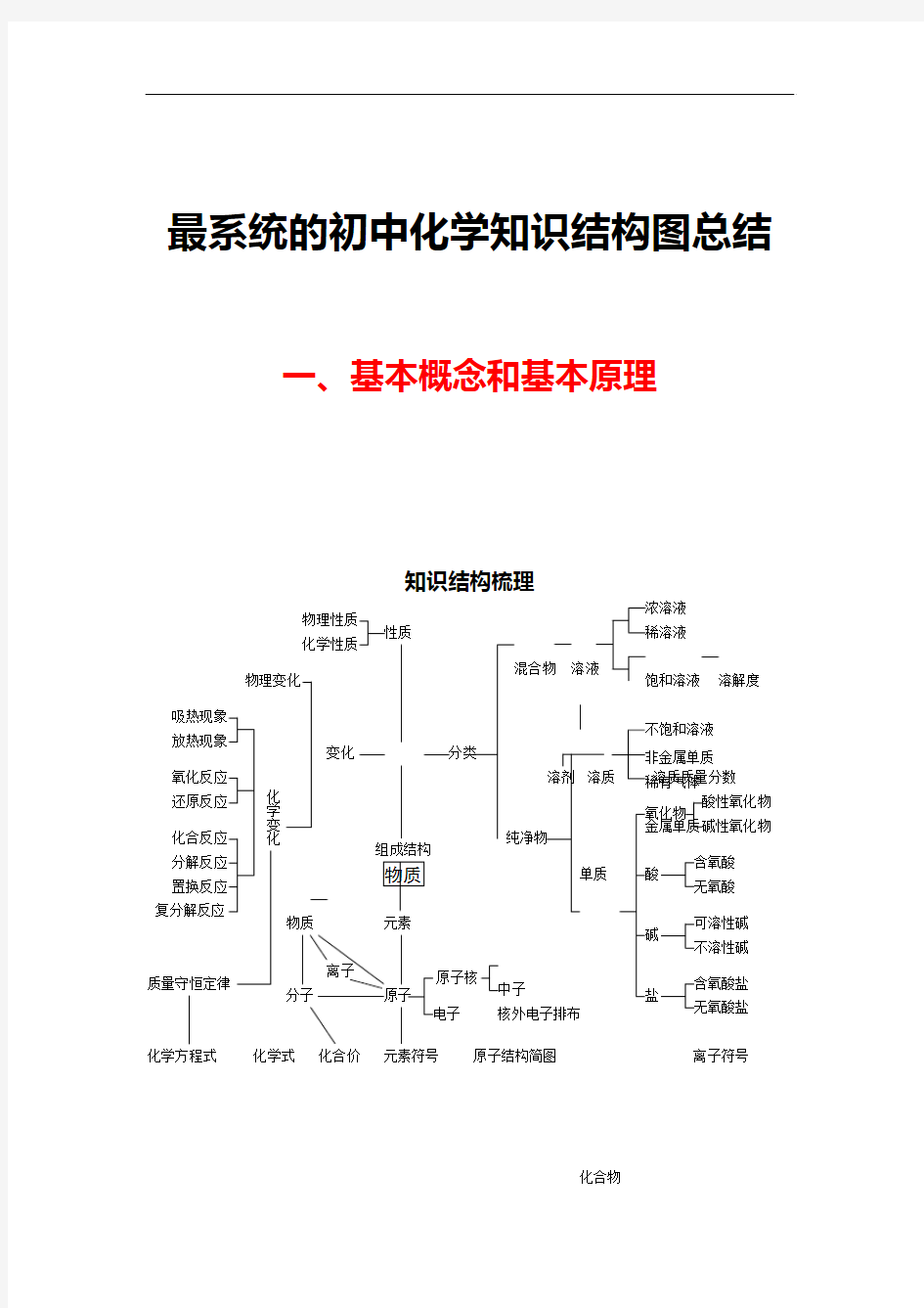 最系统的初中化学知识结构图总结