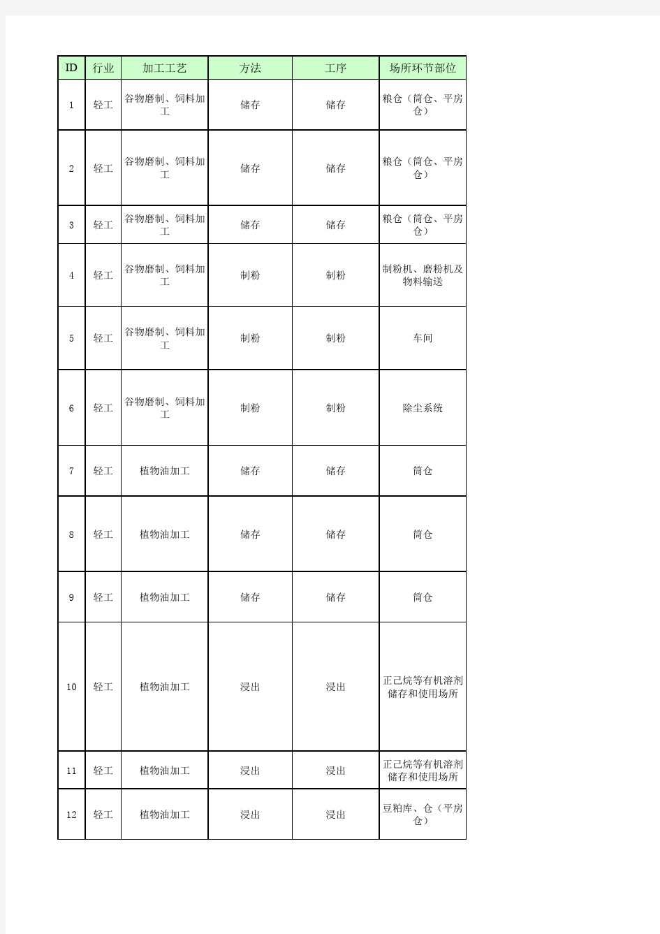 轻工行业较大危险因素辨识与防范指导手册