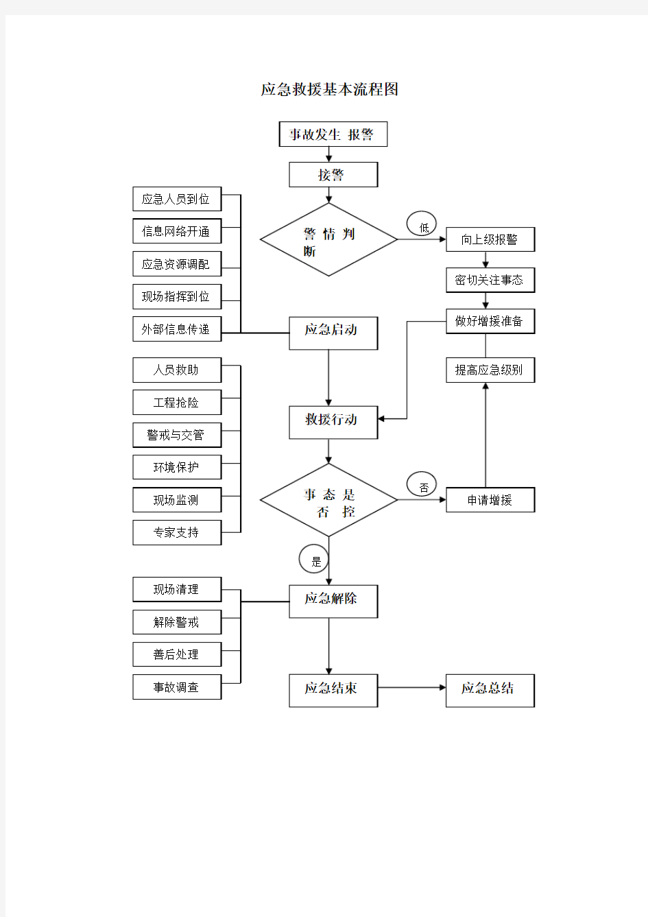 应急救援基本流程图