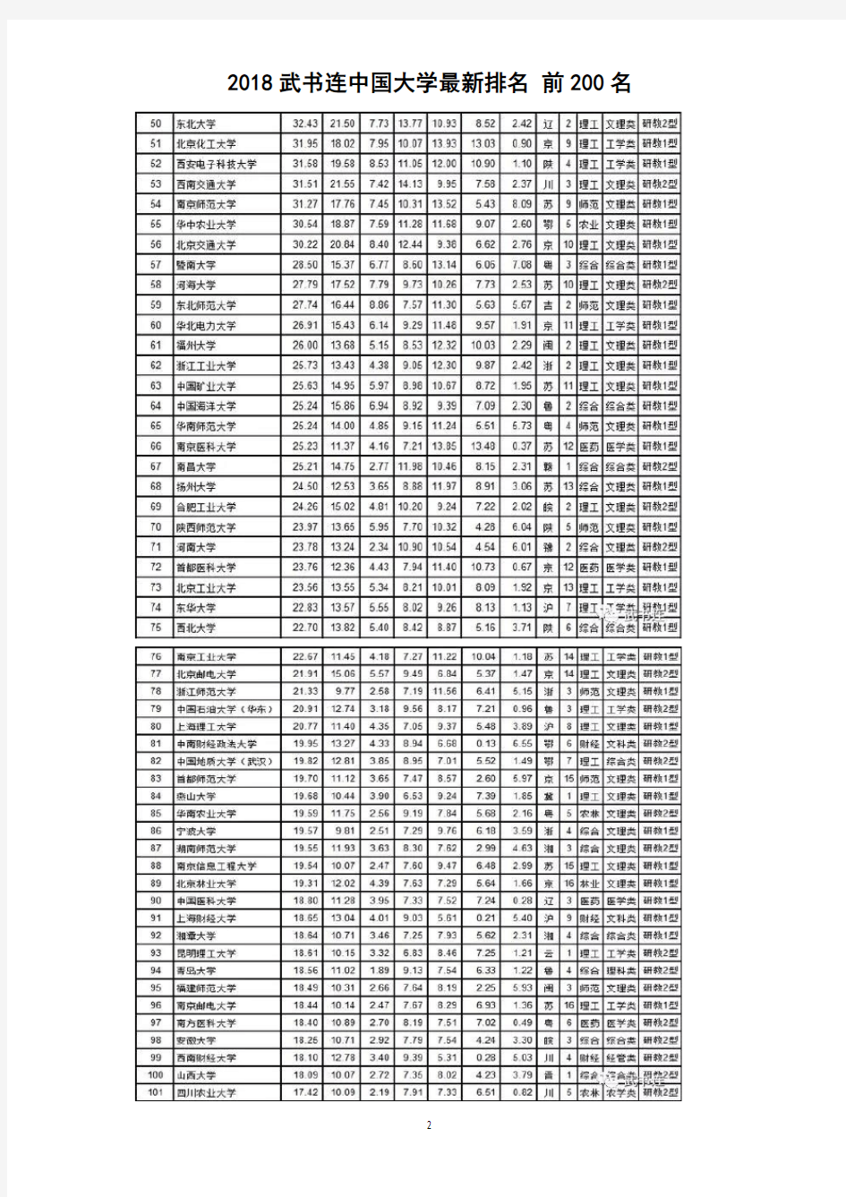 2018武书连中国大学最新排名 前200名