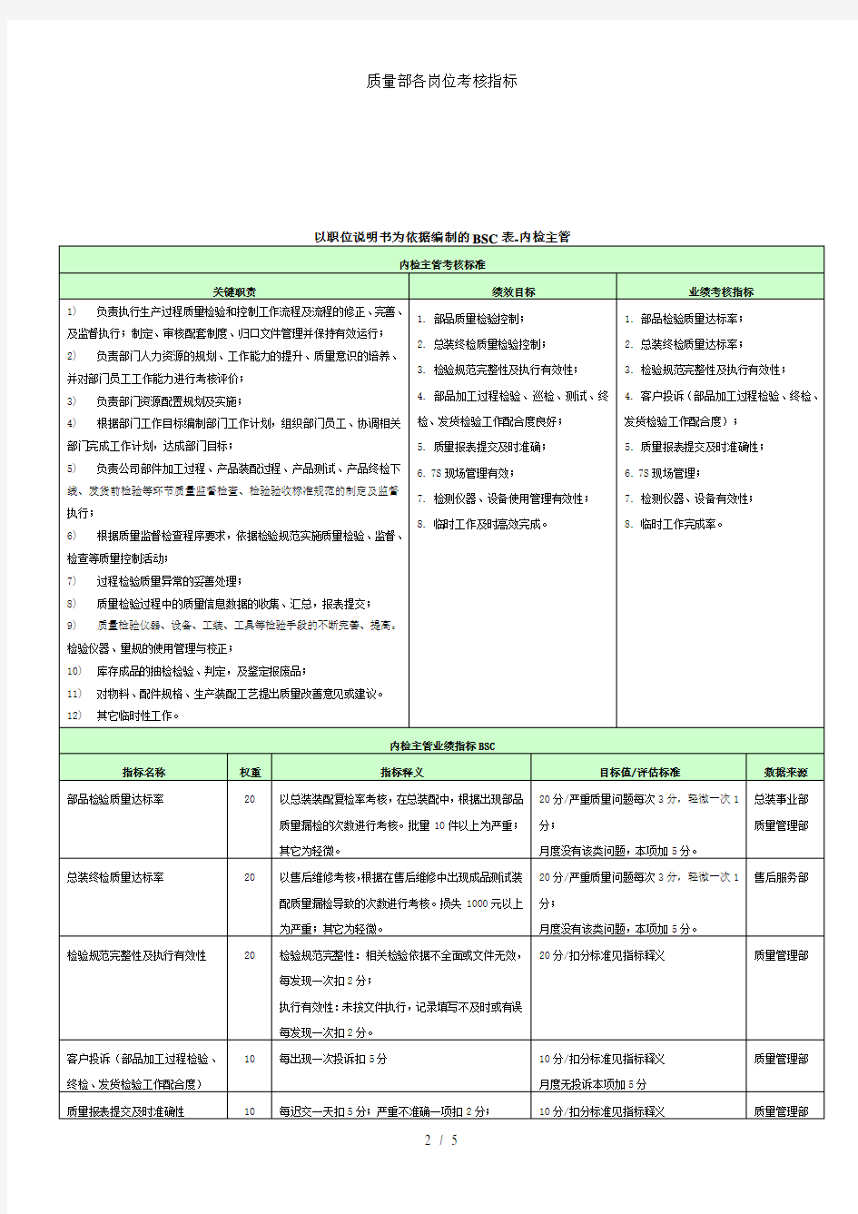 质量部各岗位考核指标