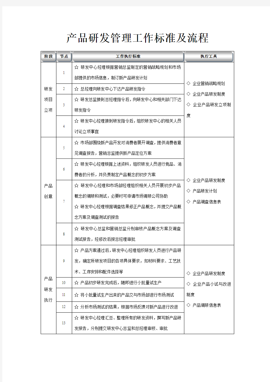 产品研发管理工作标准及流程