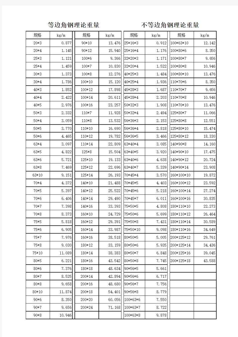 常用角钢理论重量表