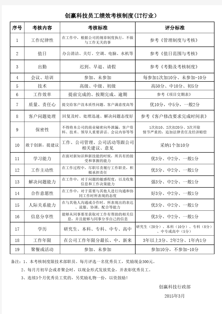 IT行业技术部月绩效考核表