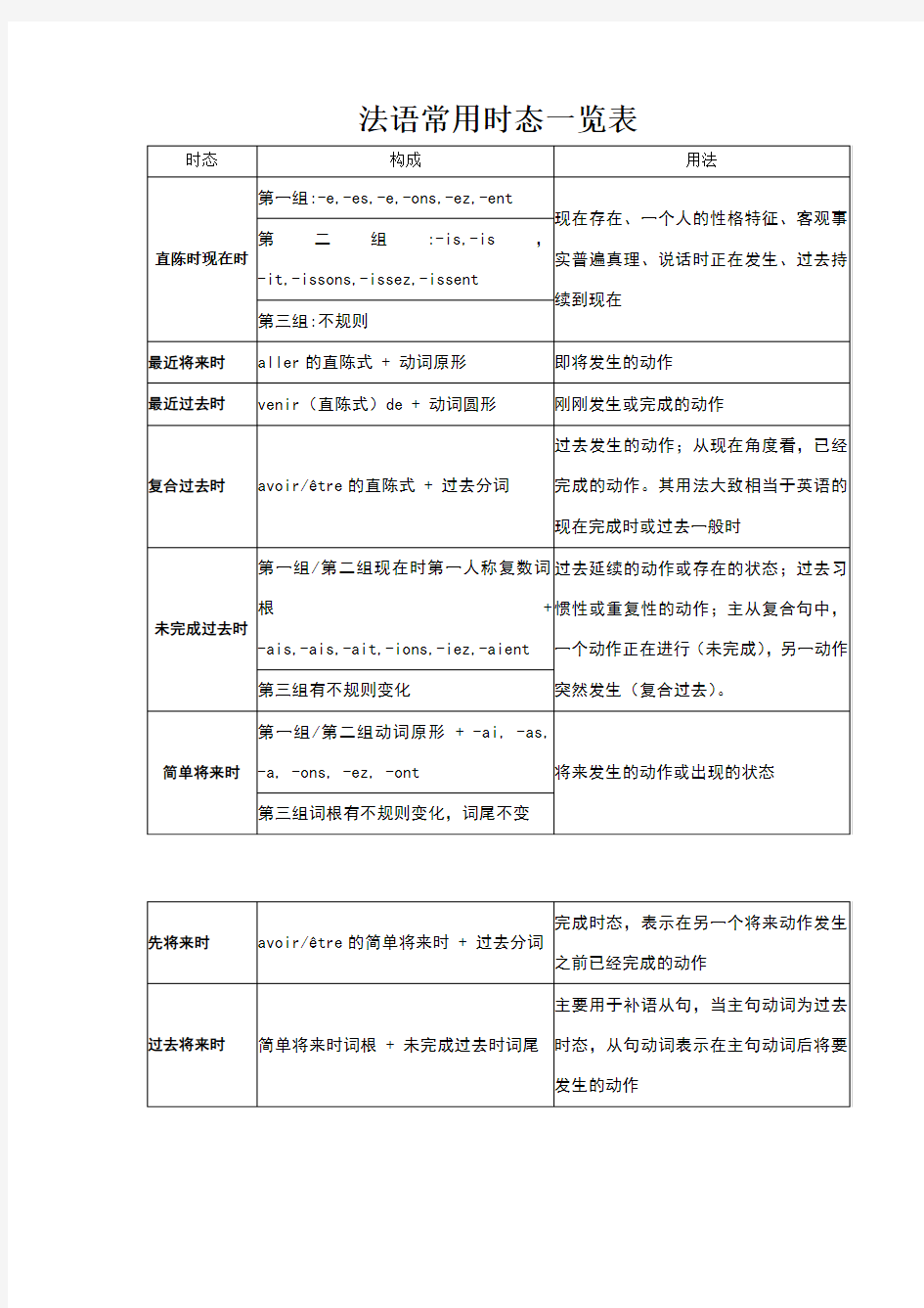 法语常用时态一览表