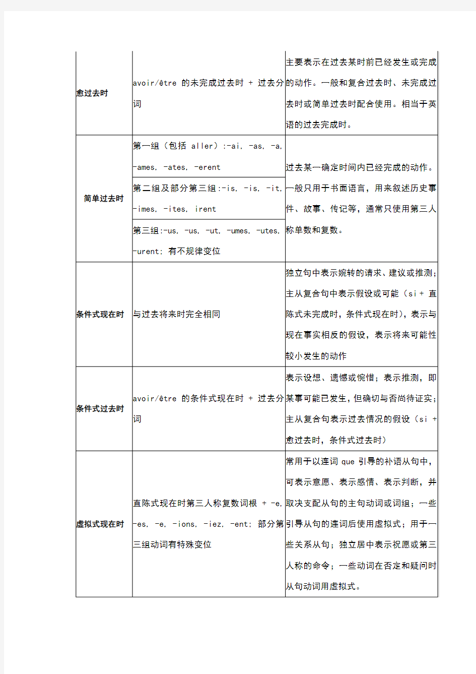 法语常用时态一览表