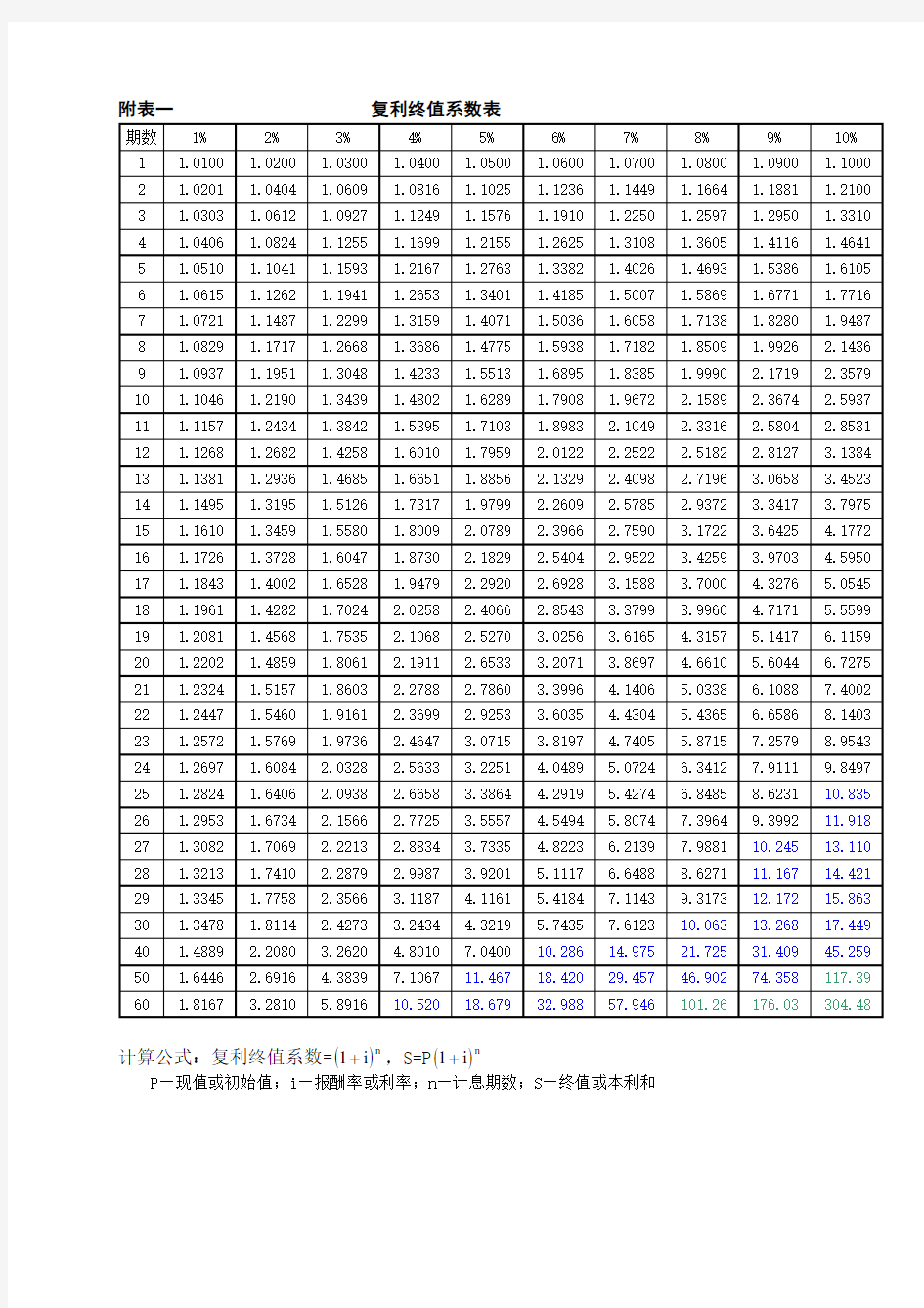 (完整版)年金现值、终值、复利现值、终值系数表