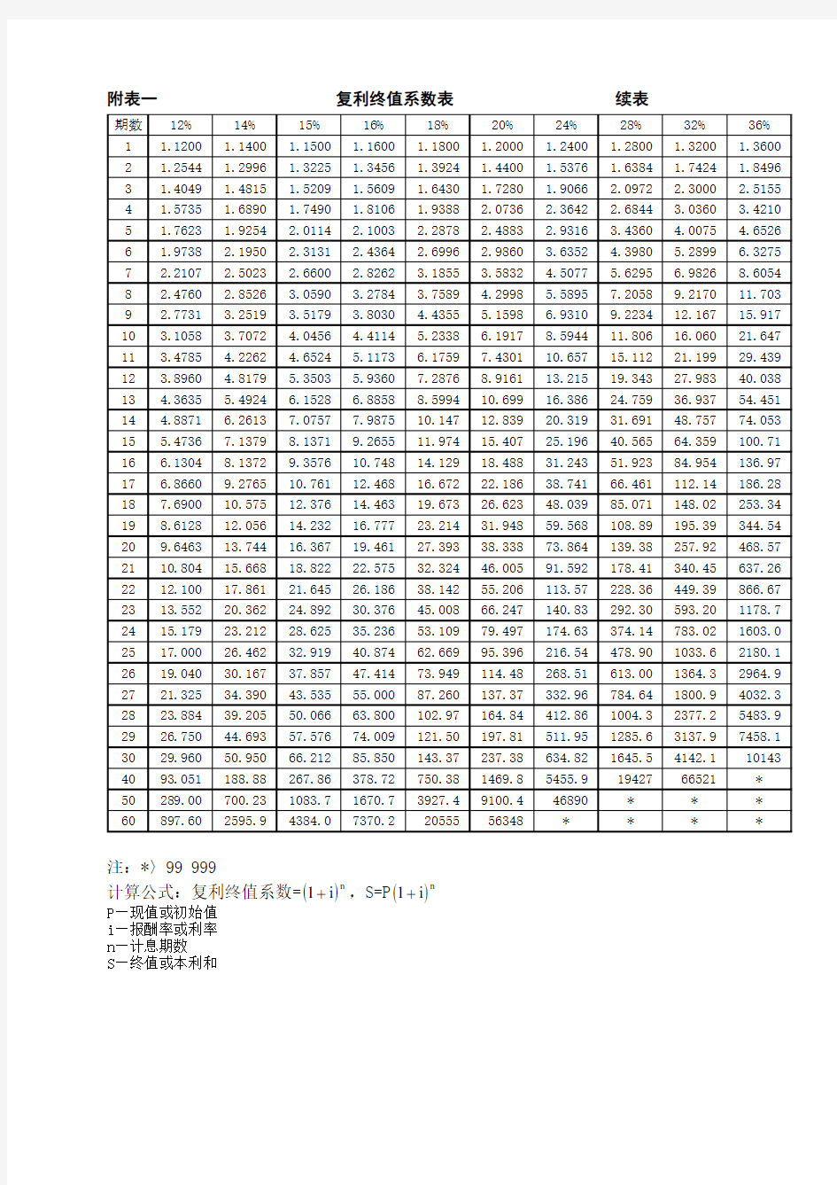 (完整版)年金现值、终值、复利现值、终值系数表