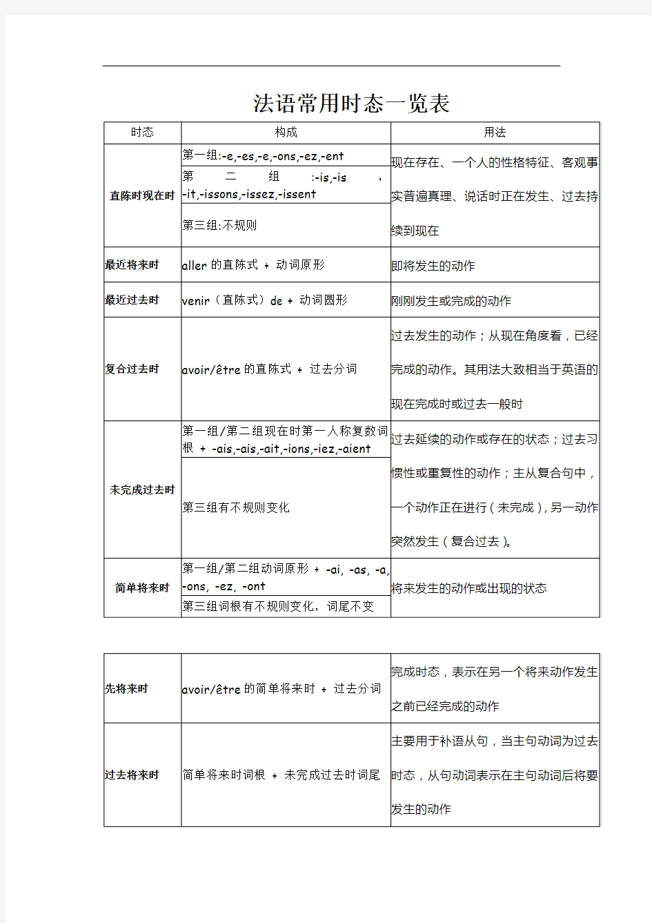 最新法语常用时态一览表