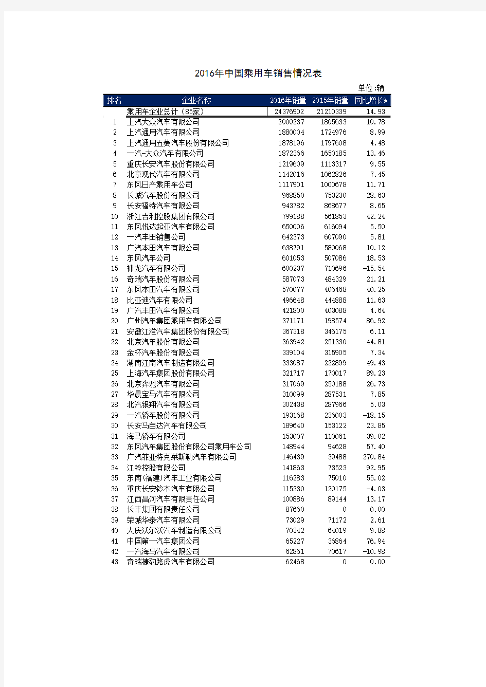 2016年中国乘用车销售情况表