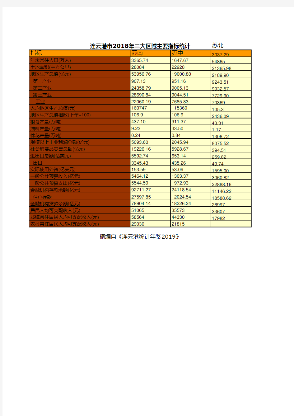 连云港市统计年鉴社会经济发展指标数据：2018年三大区域主要指标统计