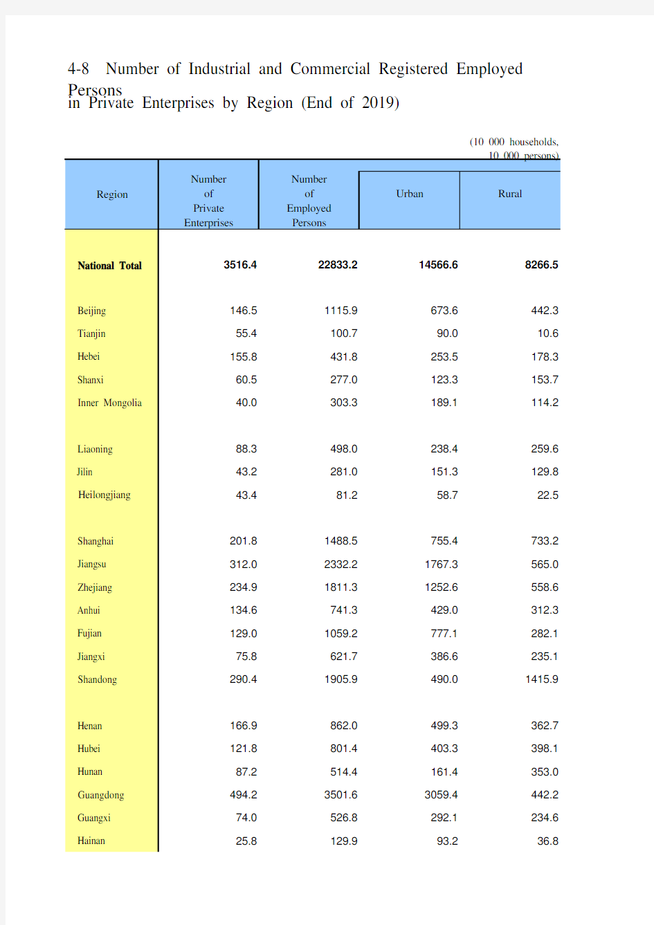 中国统计年鉴2020英文版全国地区社会经济发展指标：Number of Industrial and